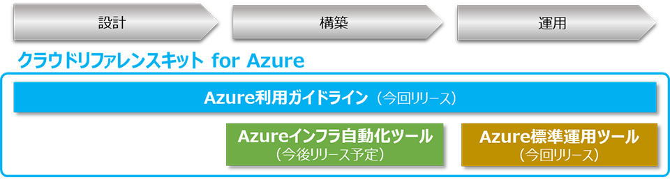 「クラウドリファレンスキット for Azure」