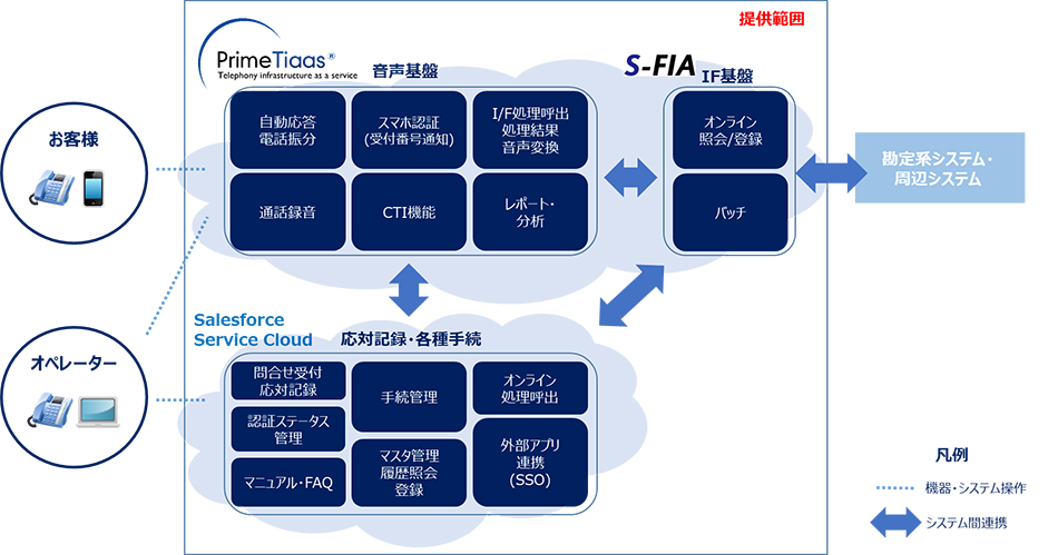 じぶん銀行様 お客さまセンター コールセンターシステム 新システム概要イメージ