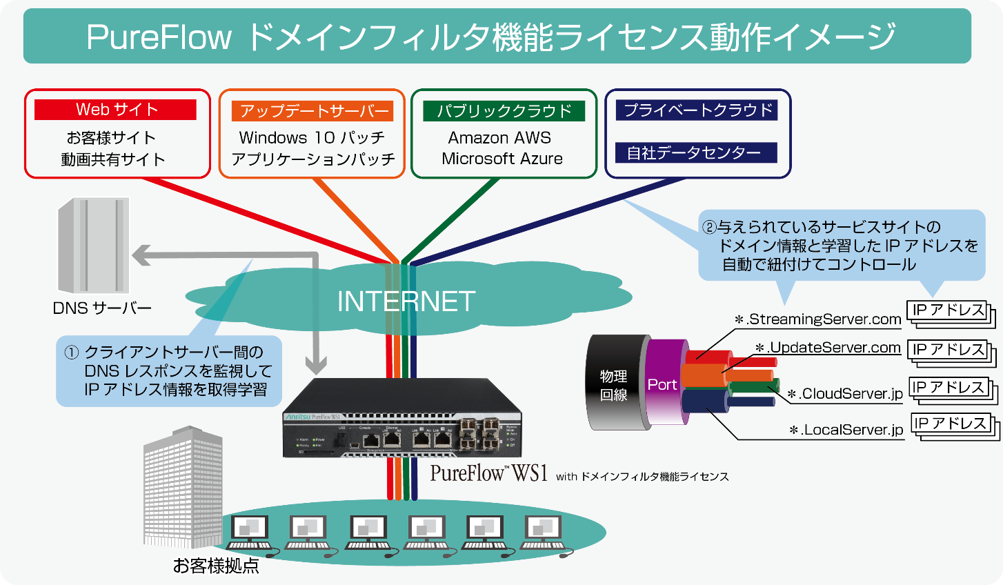 PureFlow ドメインフィルタ機能ライセンス動作イメージ