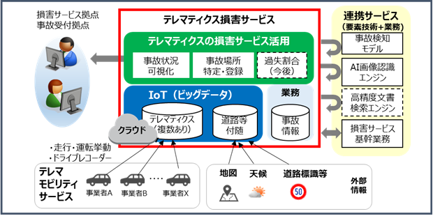 IoT社会におけるビッグデータの業務活用およびシステムアーキテクチャの構築