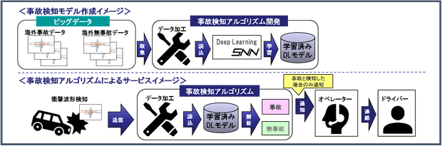 ビッグデータとDeep Learningを活用した事故検知アルゴリズムの開発