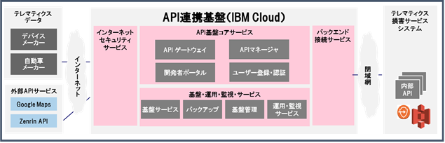 API連携基盤によるオープンなエコシステムを構築