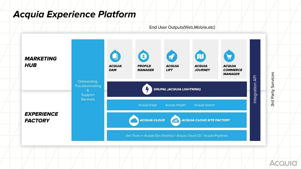 「Acquia Open Digital Experience Platform」概念図