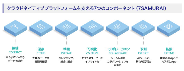 「Domo」クラウドネイティブプラットフォームを支える7つのコンポーネント（7SAMURAI）：接続、保存、準備、可視化、コラボレーション、予測、拡張