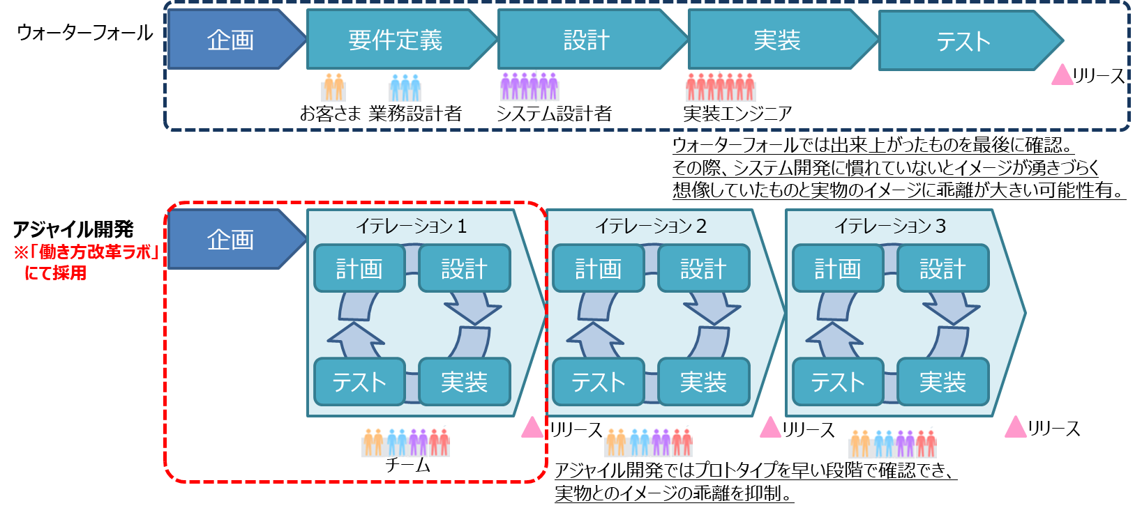 アジャイル開発によるプロトタイプ作成で、認識齟齬無くスピーディーなシステム構築イメージ