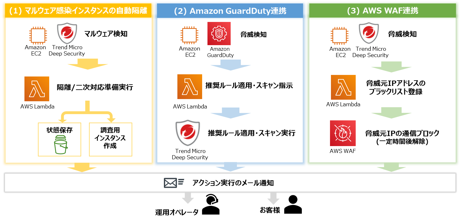 Security Automationサービスの概要