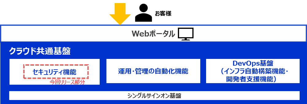 今後の展開