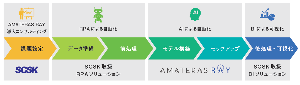  「AMATERAS RAY」を活用したSCSKのサービス概要