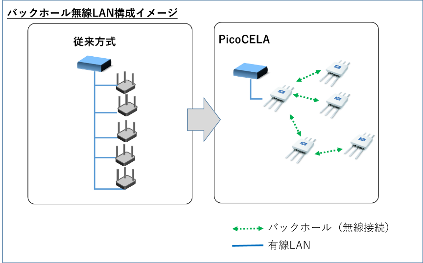 バックホール無線LAN構成イメージ