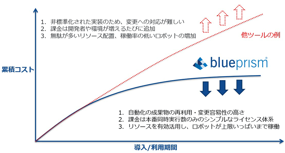 Blue Prismの概要イメージ