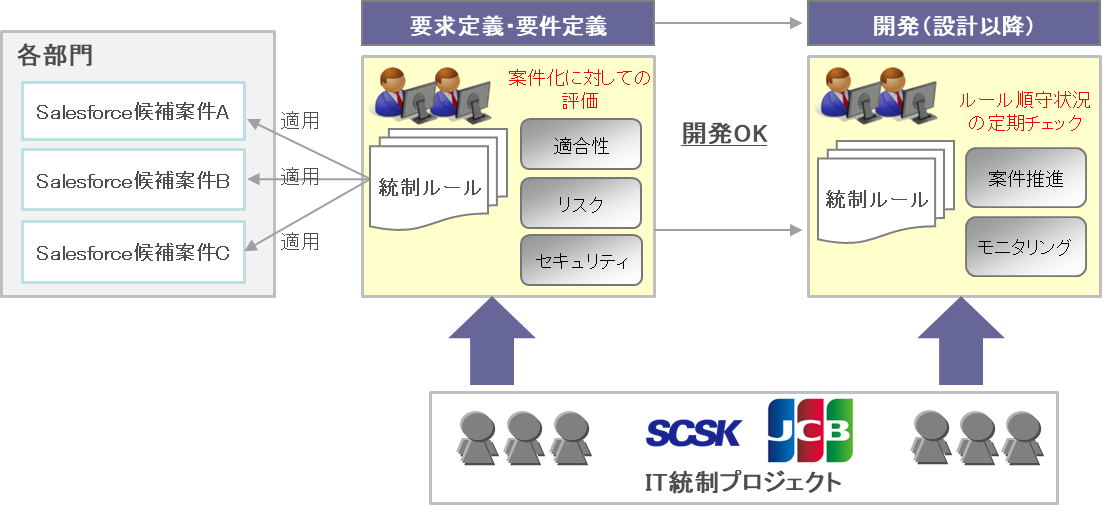 図：セキュリティー対策の評価