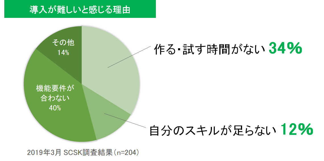 図：導入が難しいと感じる理由（2019年3月 SCSK調査結果）