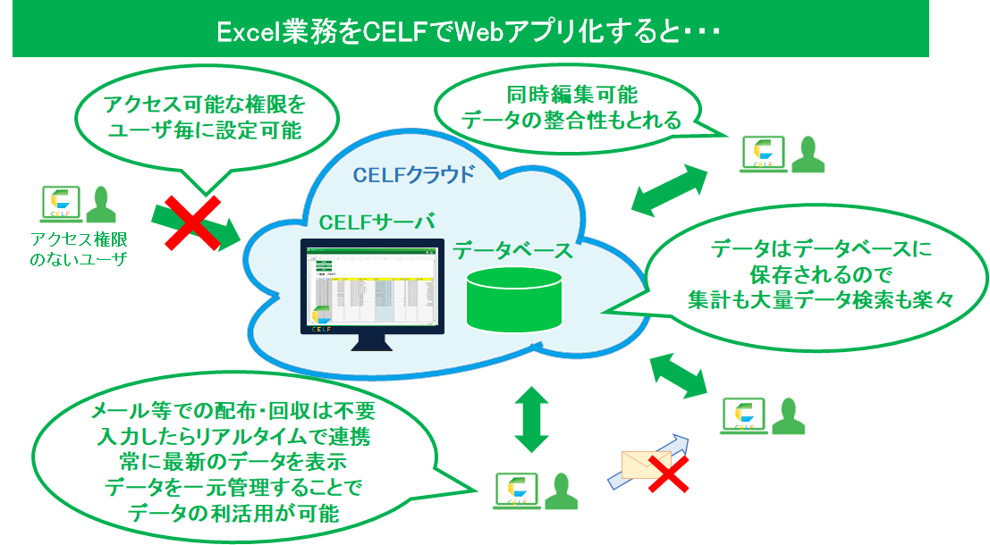 イメージ図：Webアプリ化後の効果