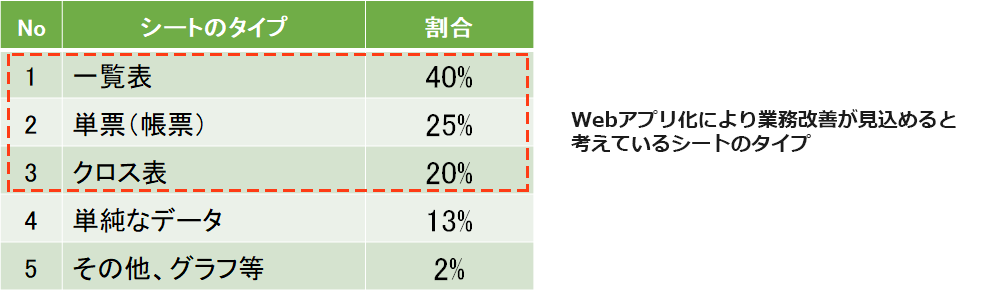 イメージ図：業務改善が期待されるExcelシートのタイプ