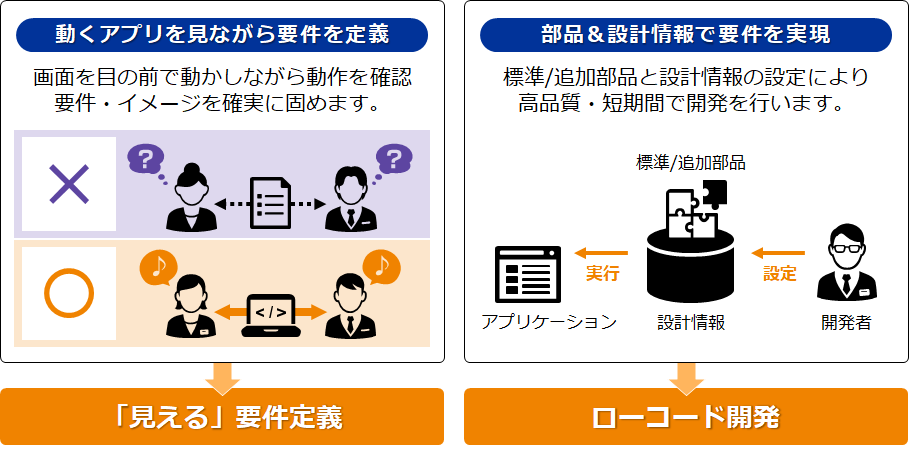 作らない開発の促進