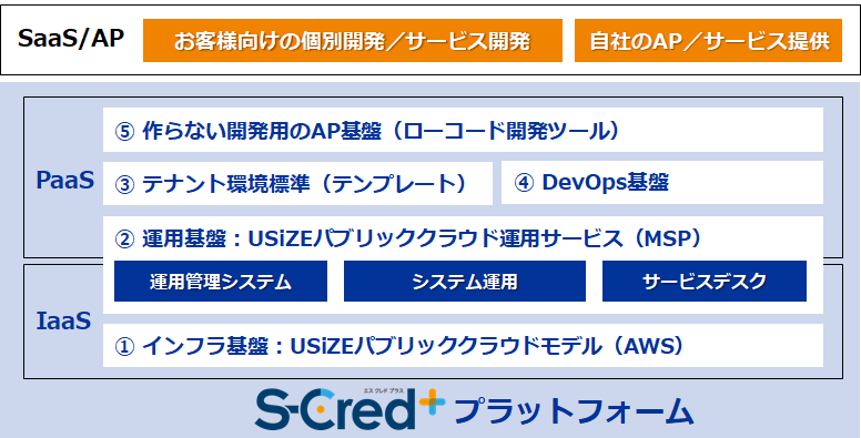 S-Cred＋プラットフォーム