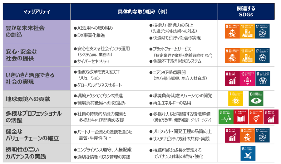 各マテリアリティとSDGsとの関連性