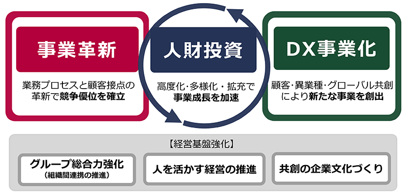 グループ中期経営計画（FY2020～2022）