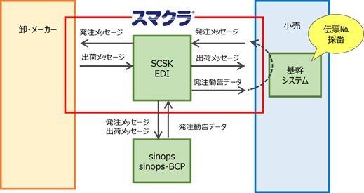 緊急用発注データ提供サービスの概要