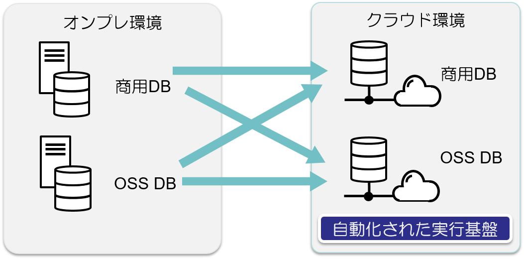 S-Cred＋によるオンプレミス環境からクラウド環境へのデータベース移行 概略図