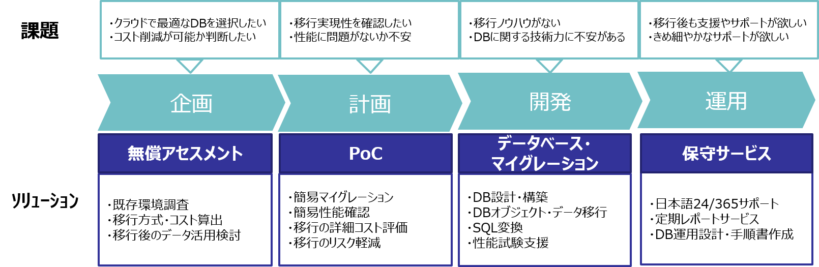 データベース移行の課題とS-Cred＋プラットフォームでのソリューション