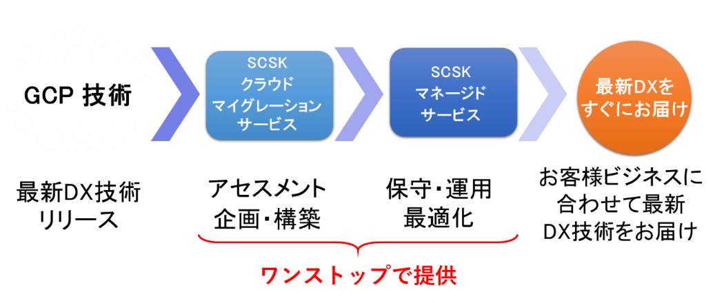 SCSKが提供支援する GCP サービス