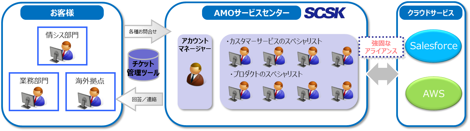 AMOサービス概要