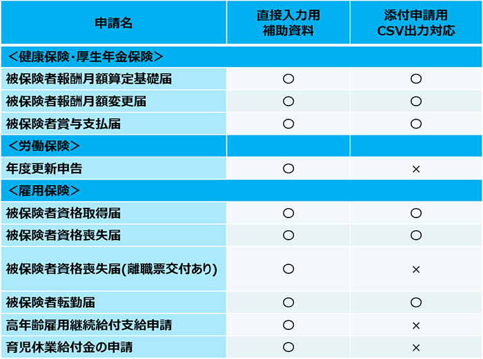 e-Gov（イーガブ）※へ添付するCSV出力、または申請入力のための補助資料出力機能