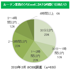 ルーチン業務のうちExcelにかける時間（１日あたり）