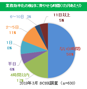 業務効率化の検討に費やせる時間（1カ月あたり）