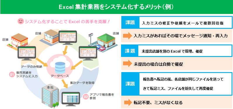 Excel集計業務をシステム化するメリット（例）