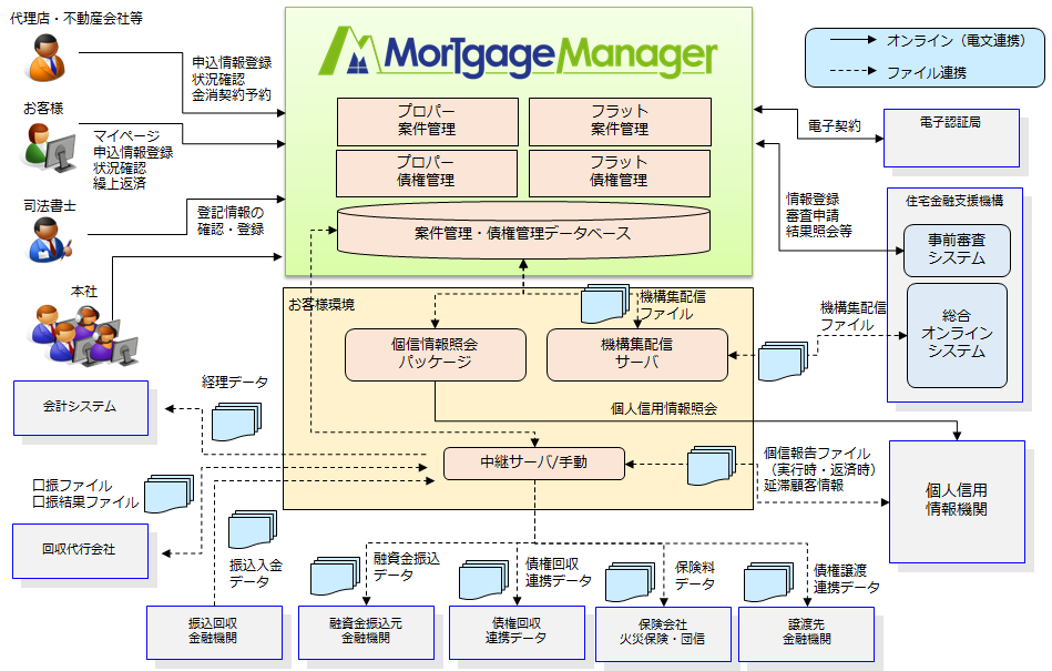 Mortgage Manager システムイメージ
