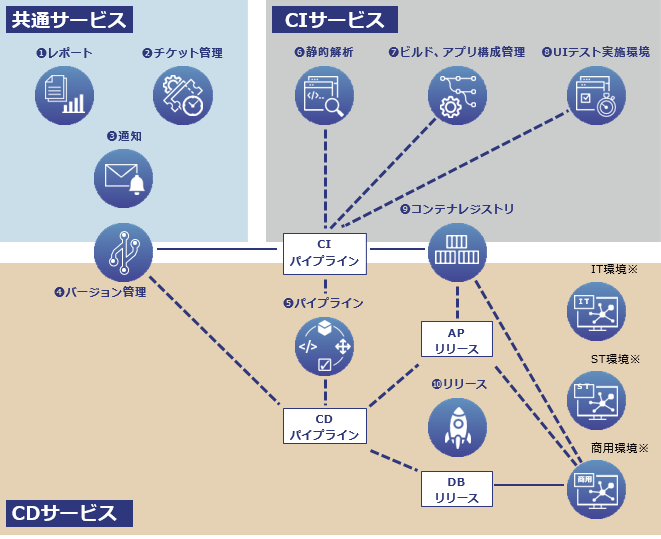 サービス概要 図