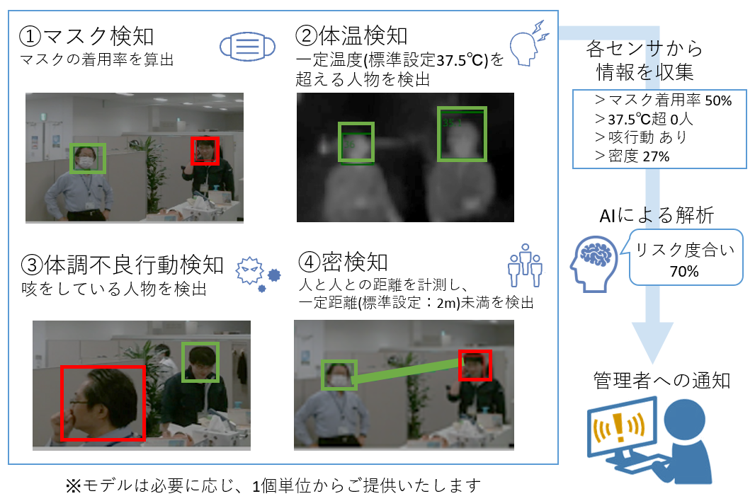 4つのAIモデルと利用の流れ