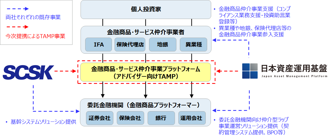 金融商品・サービス事業領域における事業支援プラットフォーム運営のイメージ