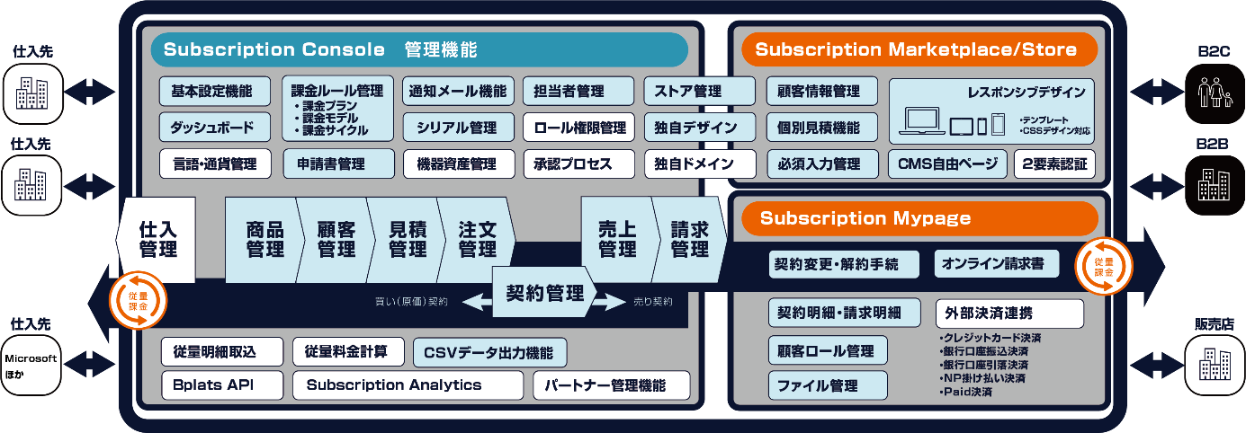 「Bplats®」の機能全体概要