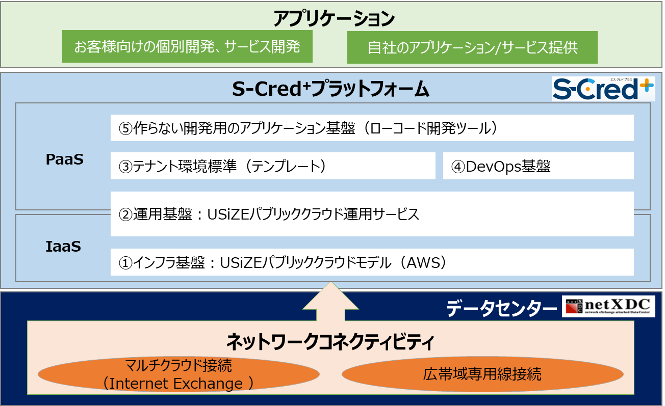 S-Cred+プラットフォームのネットワークコネクティビティ面を向上させるデータセンター