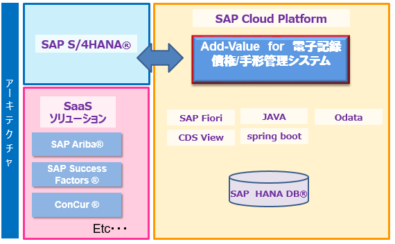 Add-Value for 電子記録債権/手形管理システムの位置づけ