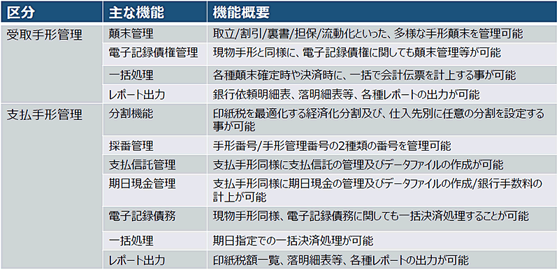 SAPシステム標準の手形機能に、日本固有の業務に対応できる機能を付加