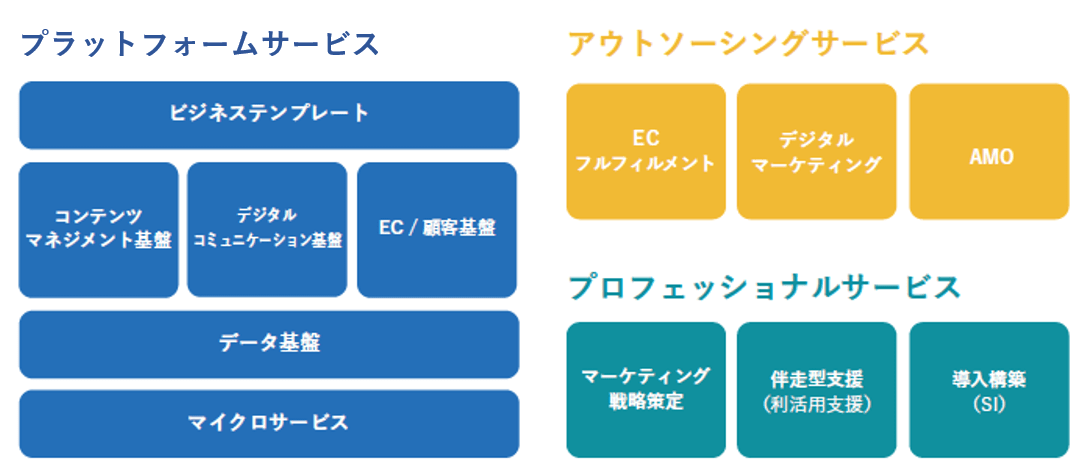 サービスの構成