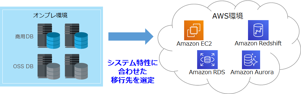 例） オンプレ環境からAWS環境への移行