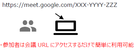 活用事例① 社内における大規模全体会議をGoogle Meetで開催：参加者は会議URLにアクセスするだけで簡単に利用可能