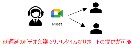 活用事例② SCSKの保守サポート提供手段にGoogle Meetを採用：低遅延のビデオ会議でリアルタイムなサポートの提供が可能