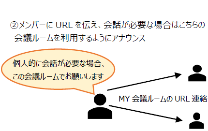 活用事例④ チーム内で会議ルームを用意し仮想会議室として活用：1. MY会議ルームの作成－メンバーにURLを伝え、会話が必要な場合はこちらの会議ルームを利用するようにアナウンス