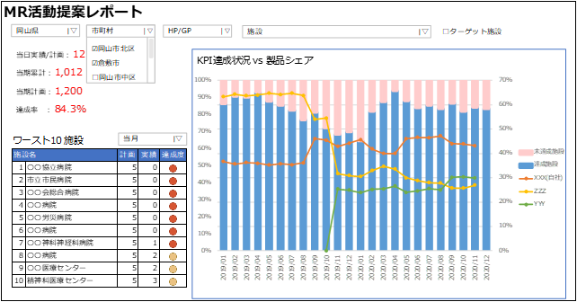 MR2GO 具体的なイメージ MR活動提案レポート：SFA活動データと製品シェアを時系列に分析が可能なレポート。効果的な活動や、今後の活動方針を分析できます。