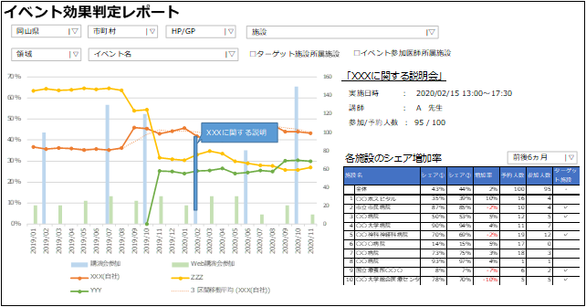 MR2GO 具体的なイメージ イベント効果判定レポート：SFAに登録されたイベントと、製品シェアの変動を参照可能なレポート。イベントと関連する製品シェアの変動により、イベントの効果を視覚的に判定可能です。