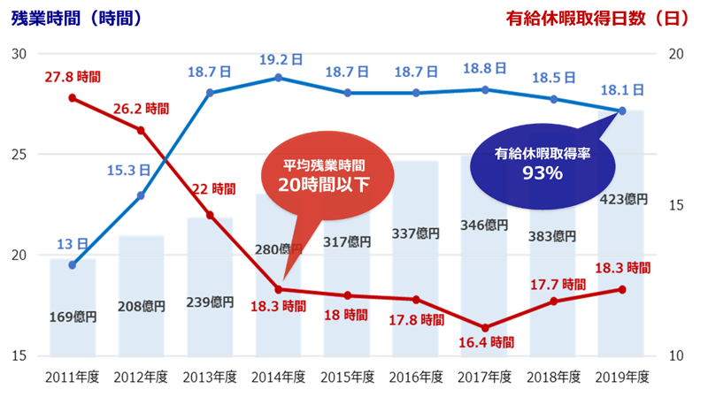 営業利益と残業時間・有給休暇取得日数の推移