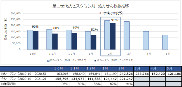 第二世代抗ヒスタミン剤の処方せん枚数推移