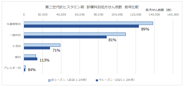 第二世代抗ヒスタミン剤 花粉症主要診療科別の処方せん枚数比較