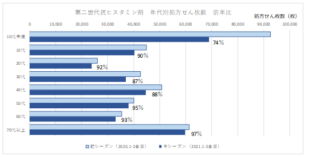 第二世代抗ヒスタミン剤 患者年齢属性での処方せん枚数比較